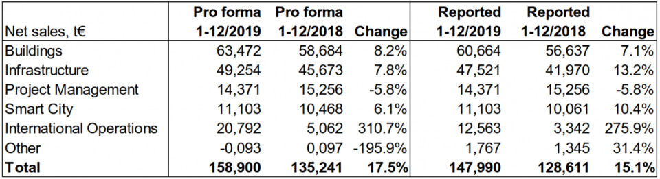 Breakdown of net sales by business area 2019