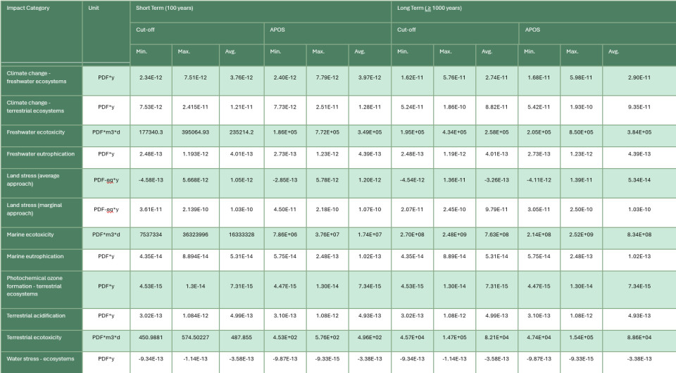 Table about the minimum and maximum values of the biodiversity footprint relative to the population.