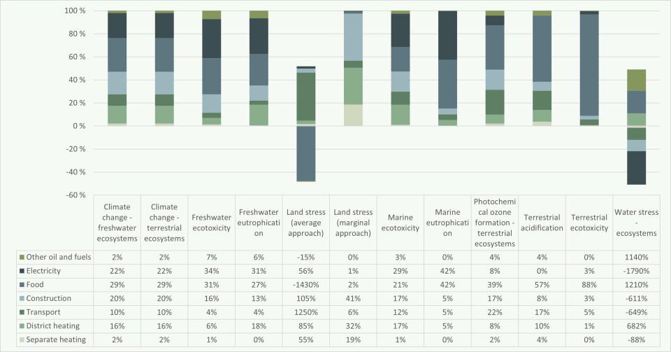 Figure about an example of the distribution of the biodiversity footprint by category.