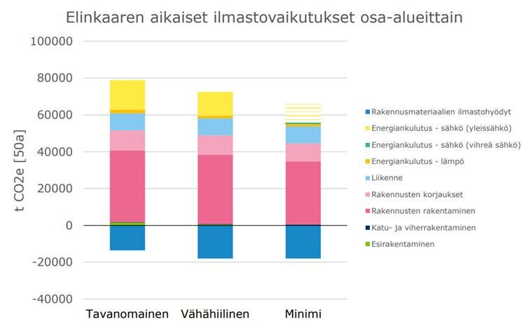 Elinkaaren aikaiset ilmastovaikutukset osa-alueittain.