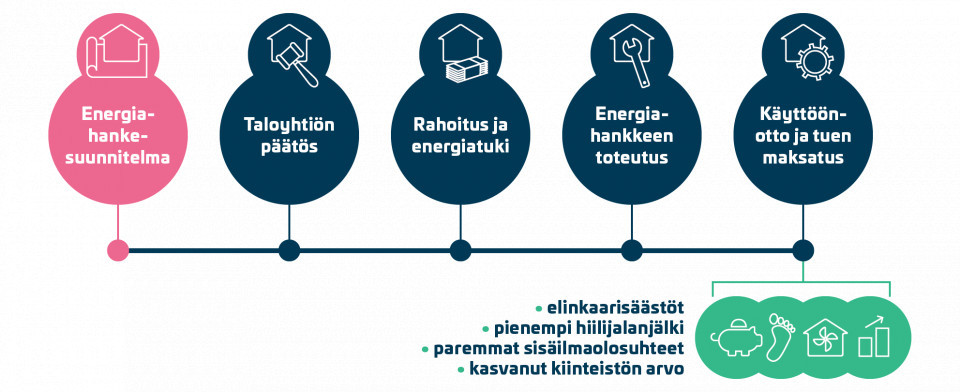 Sitowise-energiaremontti-energiahankesuunnitelma